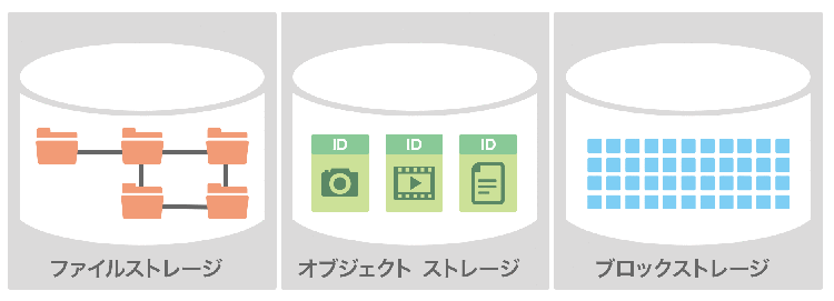 ファイルストレージ、オブジェクトストレージ、ブロックストレージ