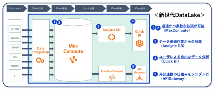 〈データ分析処理基盤のアーキテクチャ〉
