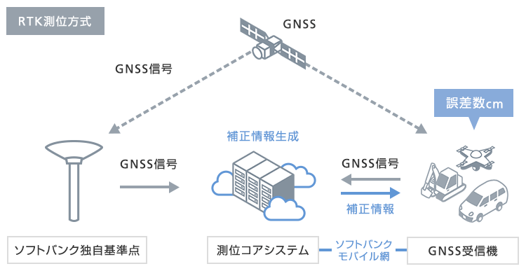 RTK測位方式の仕組み解説