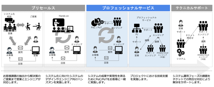 〈提供サービス〉