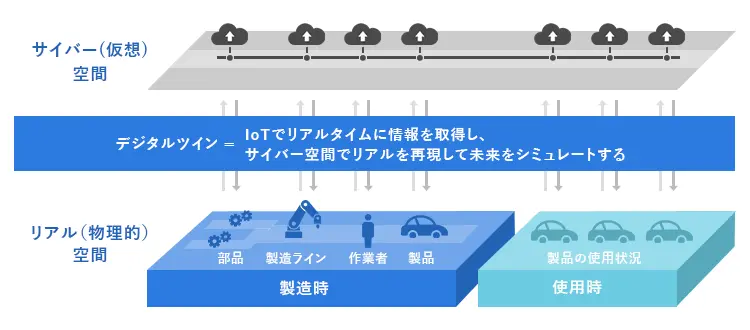 デジタルツインとはサイバー（仮想）空間でリアル空間を再現する技術