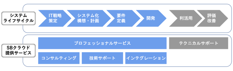 〈システムライフサイクルと提供サービス〉