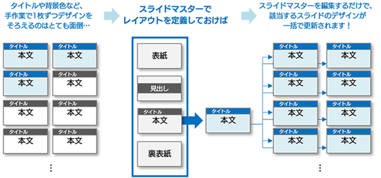 スライドマスターの存在意義を説明している画像