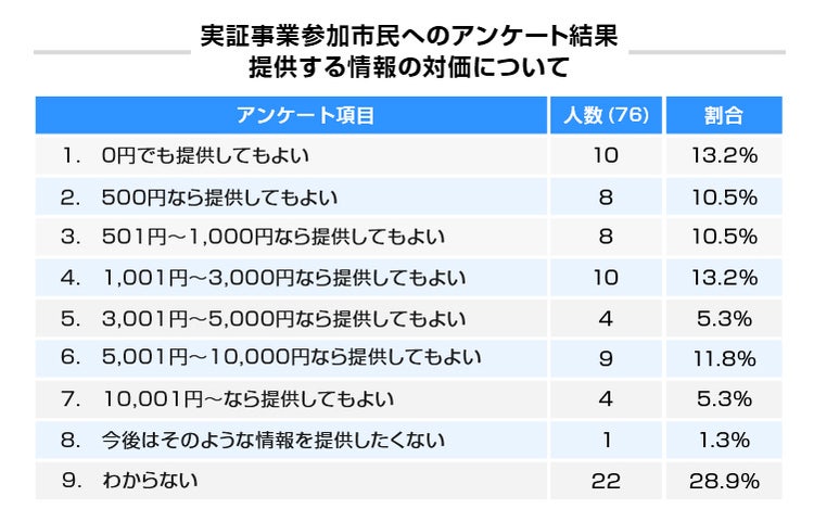 実証事業参加市民へのアンケート結果提供する情報の対価について