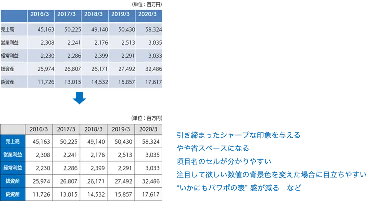 初期設定の表組みと調整した表組みの比較