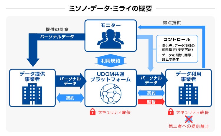ミソノ・データ・ミライの概要