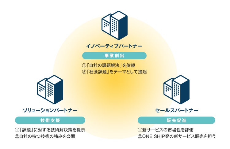 ONE SHIPの3つのパートナー