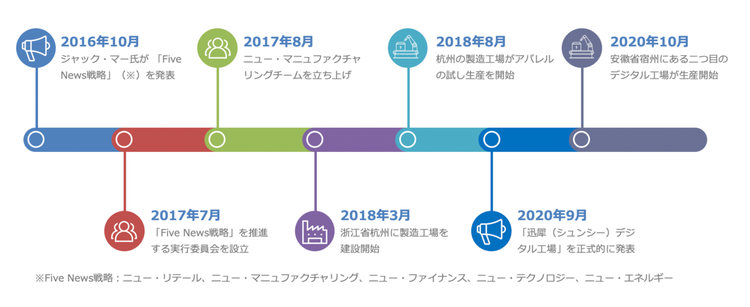 アリババのニューマニュファクチャリングの歴史
