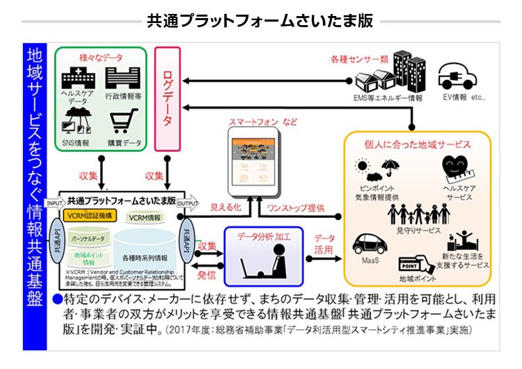 共通プラットフォームさいたま版