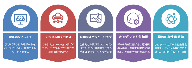 迅犀（シュンシー）デジタル工場の5つの強み