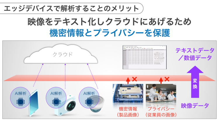 エッジデバイスで解析することのメリット