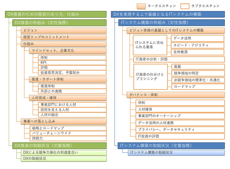 DX推進のための経営、仕組み、ITシステムの構築に関する指標