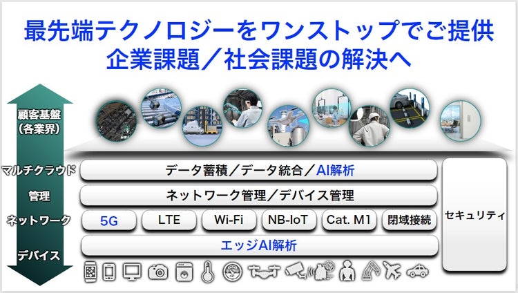 AI解析やセキュリティなどを含め、最先端のテクノロジーをワンストップで提供