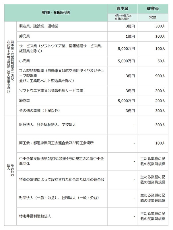 IT導入補助金の対象企業