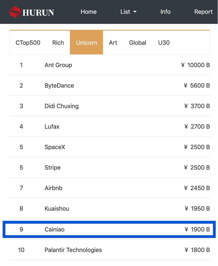 2020年Hurunグローバル・ユニコーン・ランキング（出典：胡潤研究院Webサイト）