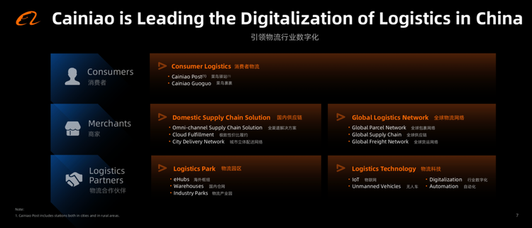 （出典）アリババグループ2020 Investors Day発表資料：「Cainiao Network - Smart Logistics Network」