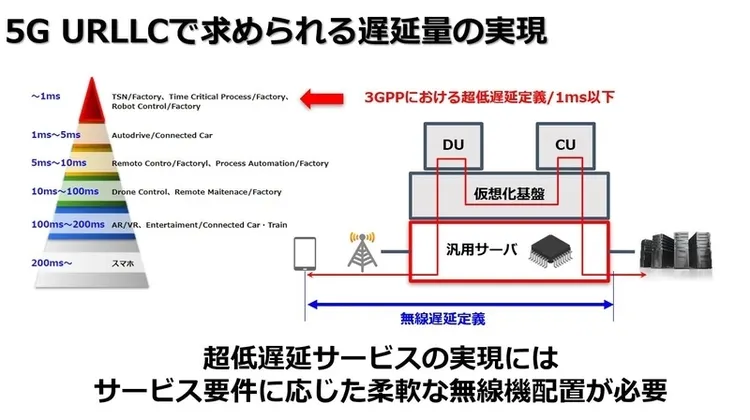 5G URLLCで求められる遅延量の実現