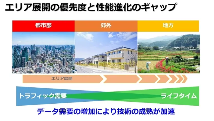 エリア展開の優先度と性能進化のギャップ