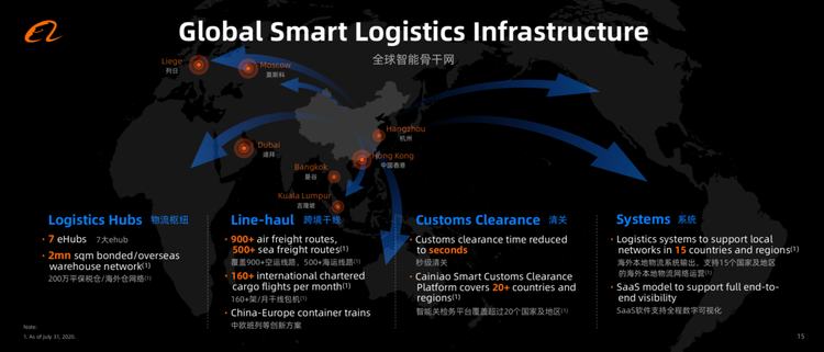 （出典）アリババグループ2020 Investors Day発表資料：「Cainiao Network - Smart Logistics Network」
