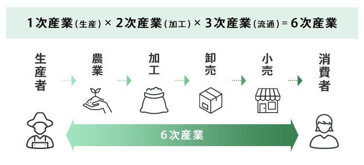 6次産業モデル