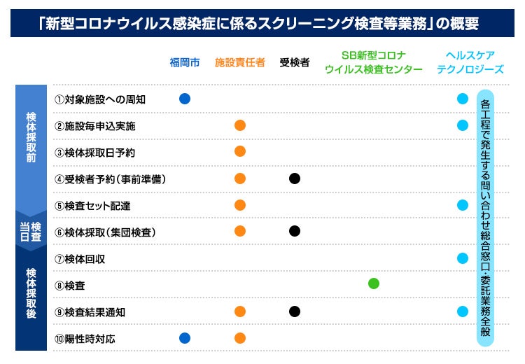 「新型コロナウィルス感染症に係るスクリーニング検査等業務」の概要