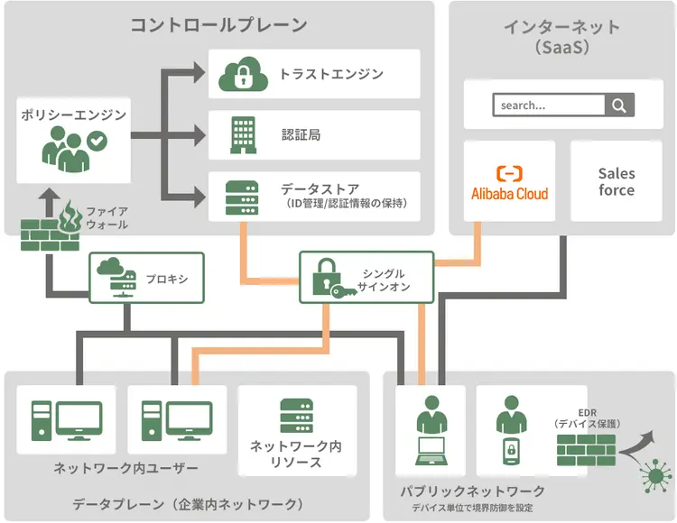 ゼロトラストの仕組み