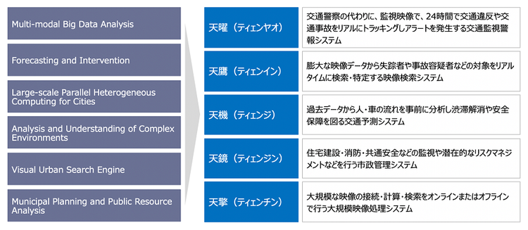 ET City Brainに活用されているアリババDAMOアカデミーのAIプロダクト（筆者作成）