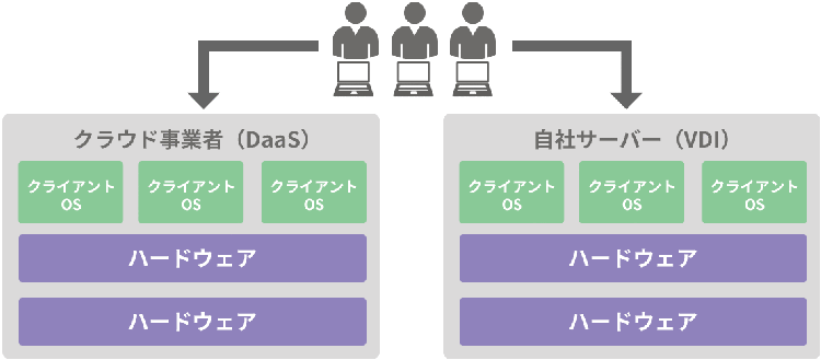 DaaS（Device as a Service）型