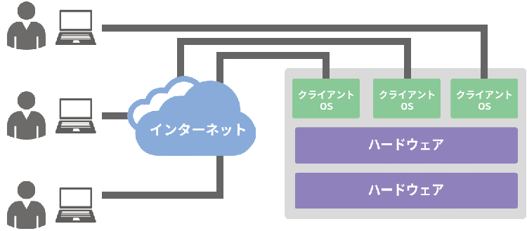 VDI（Virtual Device Infrastructure）型