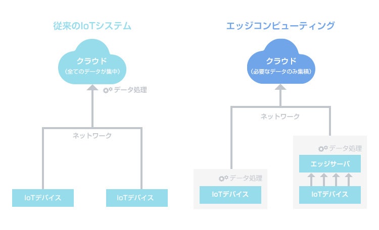 エッジコンピューティング仕組み