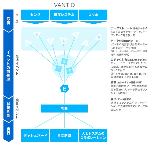 ストリームデータ処理に特化したデータプラットフォーム「VANTIQ」