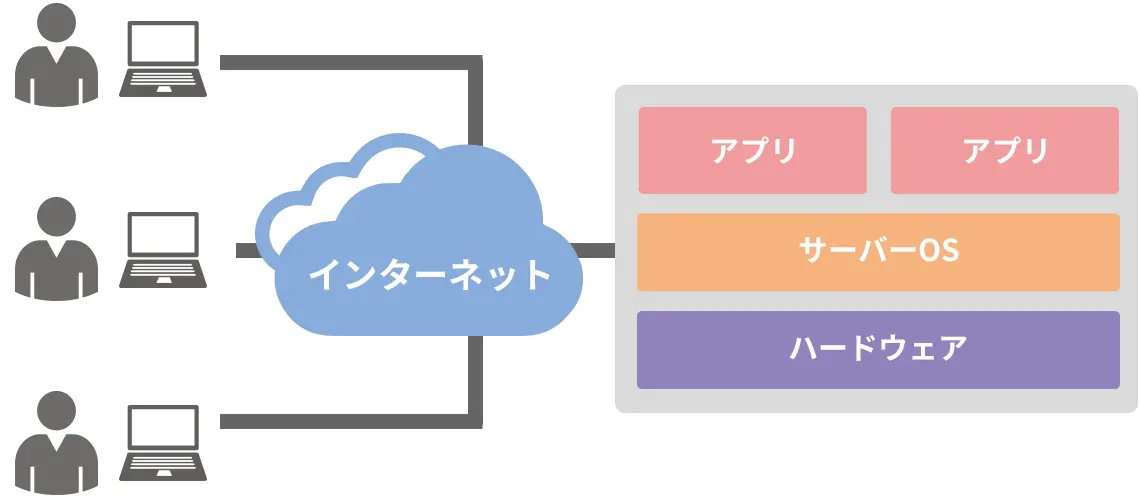 SBC（Server Based Computing）型