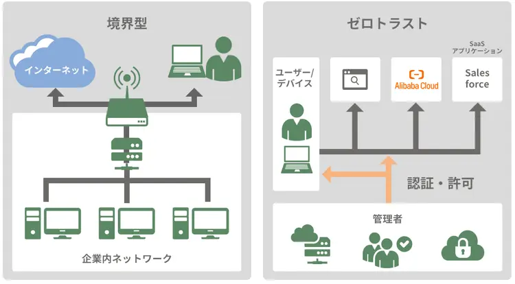 境界型セキュリティとの違い