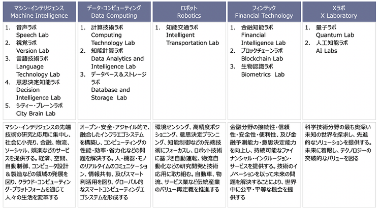 アリババDAMOアカデミーの研究領域（筆者作成）
