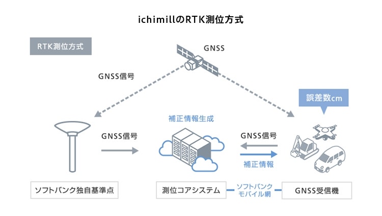 ichimillのRTK測位方式