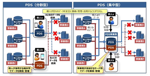 情報銀行とPDS