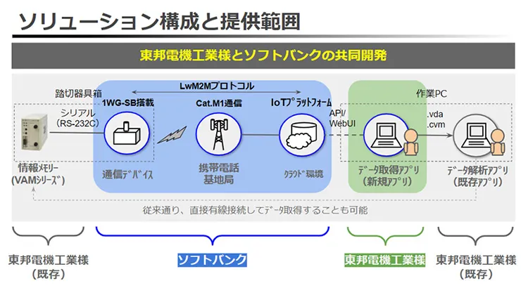 ソリューション構成と提供範囲
