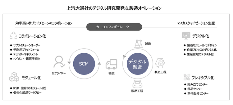 上汽大通社のデジタル研究開発＆製造オペレーション（CDO吴鋼氏の講演をもとに筆者作成）