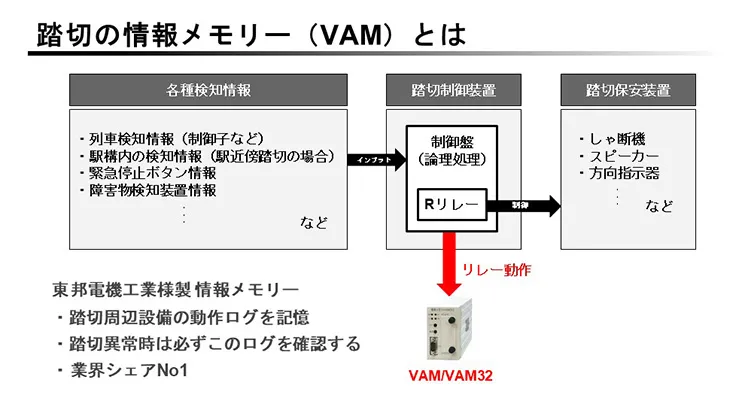 踏切の情報メモリー（VAM）とは？