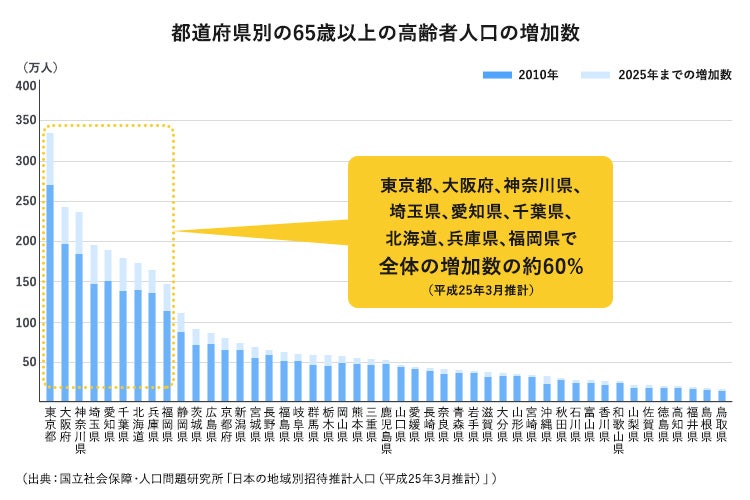 都道府県別の65歳以上の高齢者人口の増加数