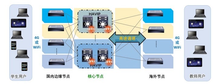 Alibaba Cloudのエッジコンピューティング技術やSDNを活用（出典：Alibaba Cloud中国サイト）
