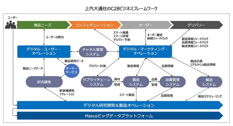 上汽大通社のデジタルマーケティンオペレーション（CDO吴鋼氏の講演をもとに筆者作成）