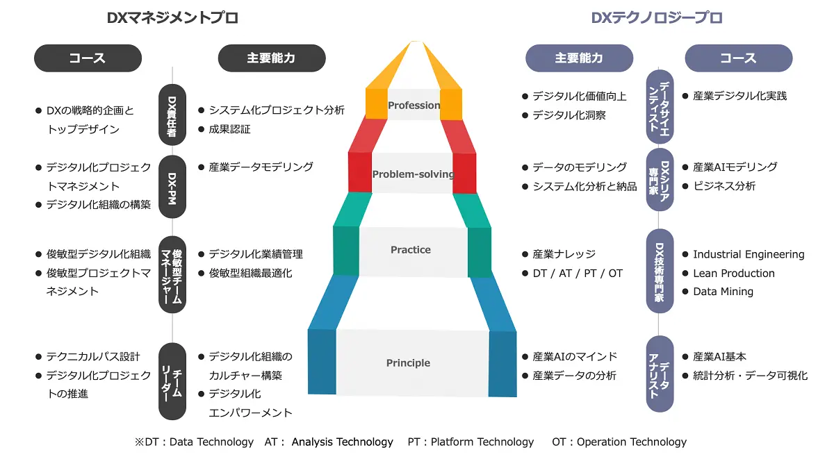 FIIライトハウスアカデミーの人材育成体系