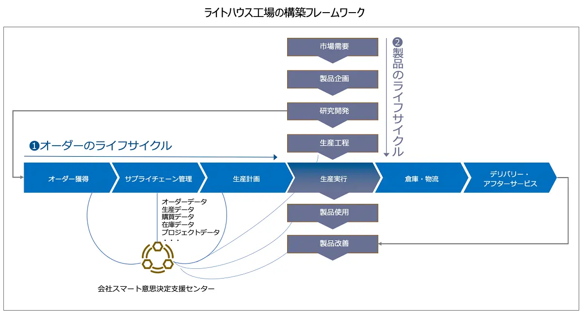 Foxconn Industrial Internet（FII）ライトハウス工場の構築フレームワーク