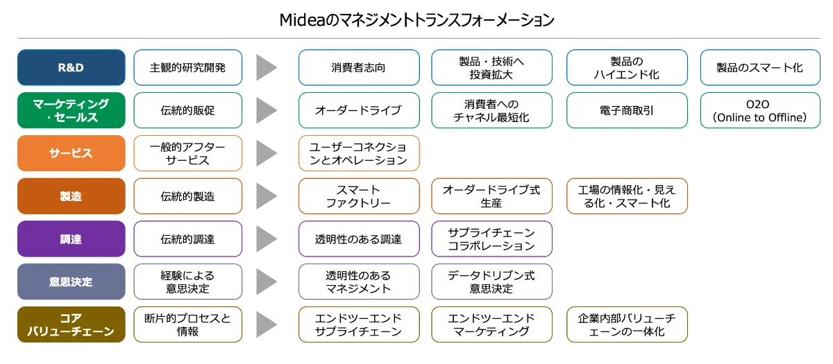 美的集団（Midea）のマネジメントトランスフォーメーション