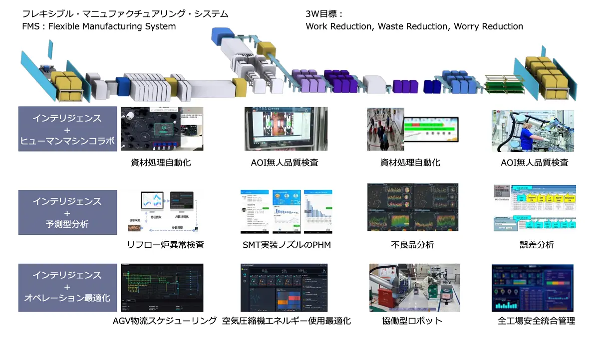 FIIの「フレキシブル・マニュファクチュアリング・システム（FMS）」