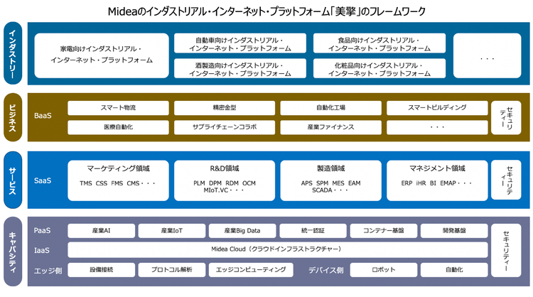 「美擎」のフレームワーク