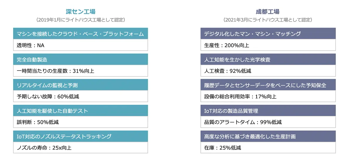 ライトハウスに認定されたフォックスコンの深セン工場、成都工場の概要