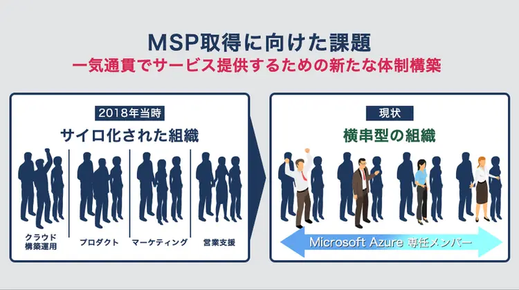「Microsoft Azure Expert MSP」の取得に向け、大胆な組織変革を行った
