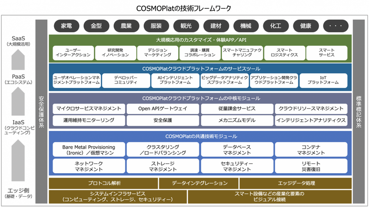 COSMOPlatの技術フレームワーク（出典：COSMOPlatプラットフォーム案内ガイドより筆者作成）
